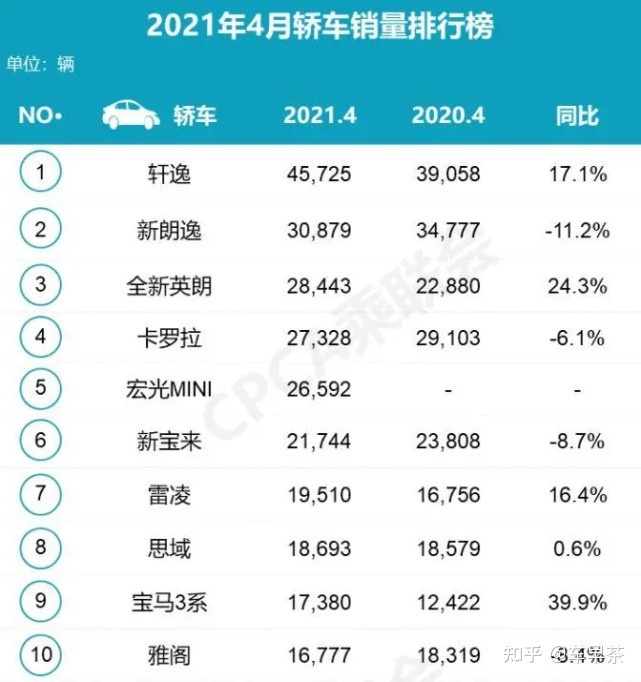 2022年3月中型轎車銷量排行榜_2017年4月suv銷量排行_2017年1月新番銷量排行