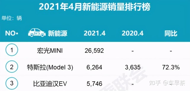 2017年4月suv銷量排行_2017年1月新番銷量排行_2022年3月中型轎車銷量排行榜