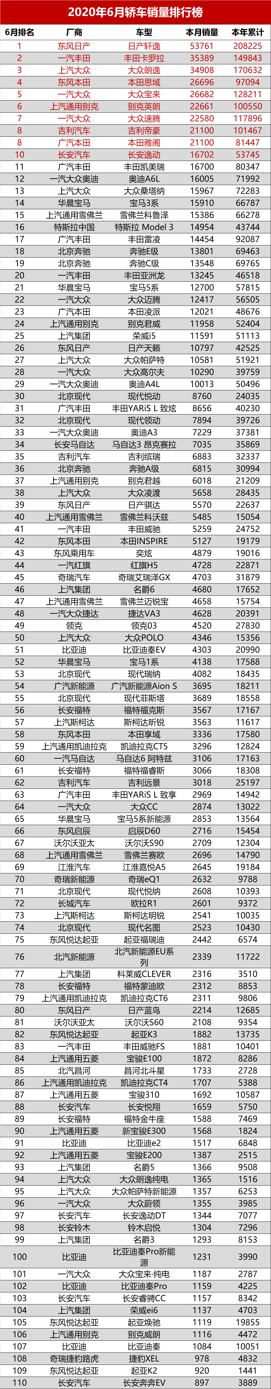 全球汽車品牌銷量總榜_全國(guó)省份茶葉銷量排行_全國(guó)汽車排行銷量排行榜