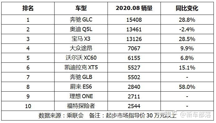 銷量最好的suv排行_2017年12月suv銷量榜_2022suv銷量排行榜前十名官方數(shù)據(jù)