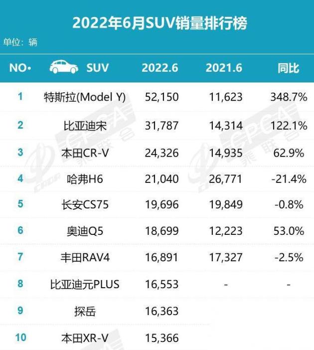 2018年3月suv銷(xiāo)量排行_2018年9月suv銷(xiāo)量排行_2022年Suv銷(xiāo)量排行榜