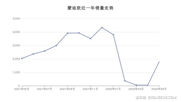 蒙迪歐近一年銷量走勢(shì)