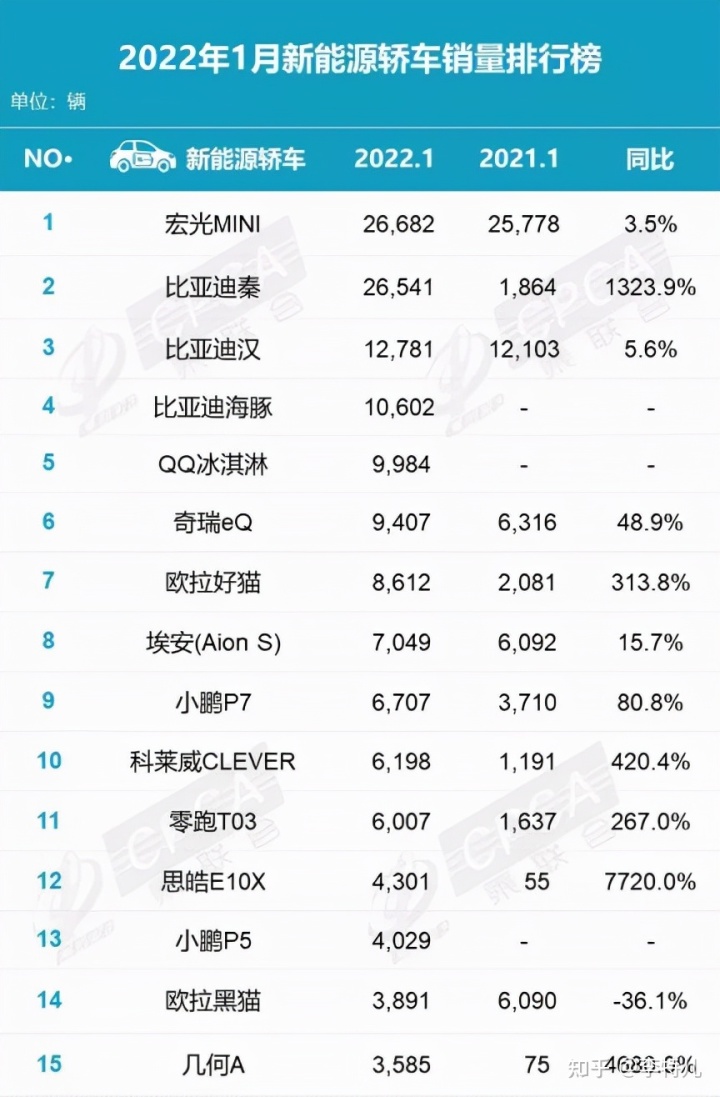 轎車(chē)11月份銷量_小型suv年度銷量榜_2022小型轎車(chē)銷量排行榜