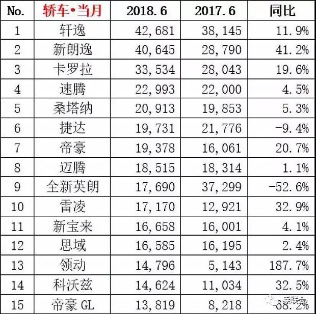 2018年6月汽車銷量排行榜 銷量前十五轎車排行榜