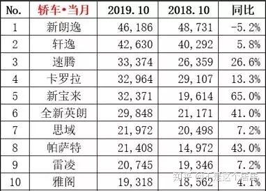 中型轎車排行榜銷量_緊湊型suv和中型轎車_中型轎車排行榜銷量