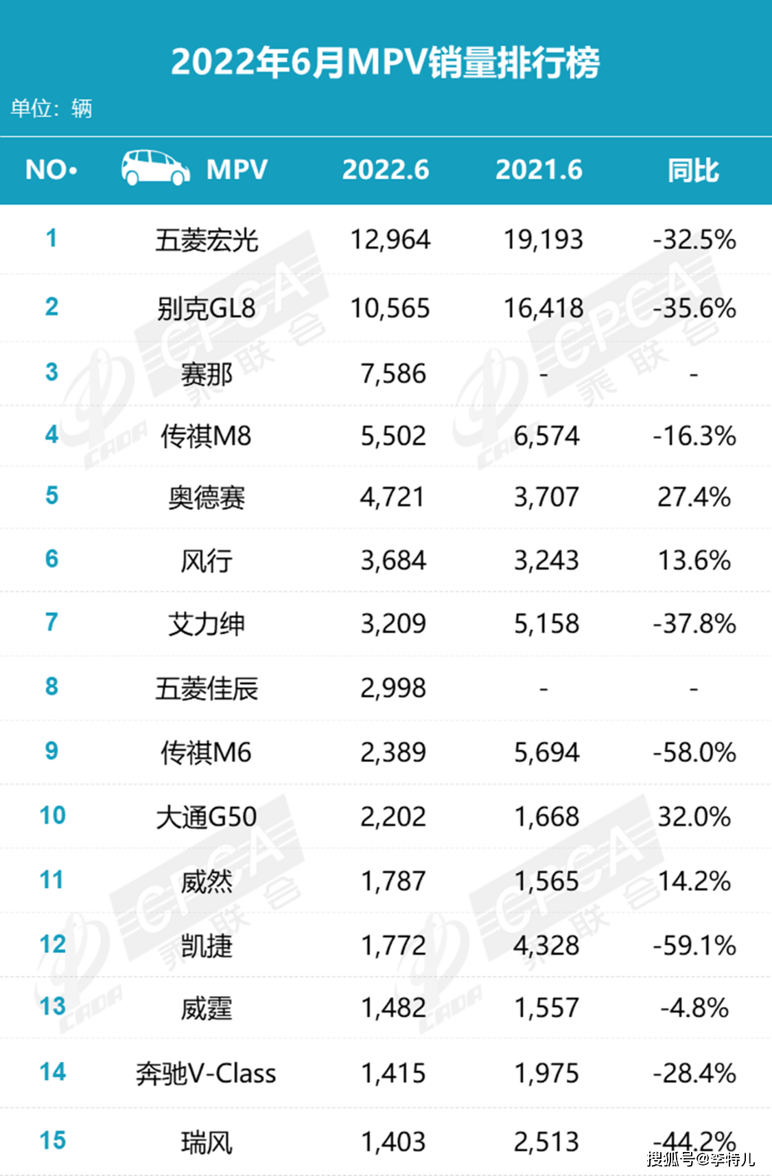 全國汽車銷量排行榜第一_全國白酒銷量排行_全國護(hù)膚品銷量排行