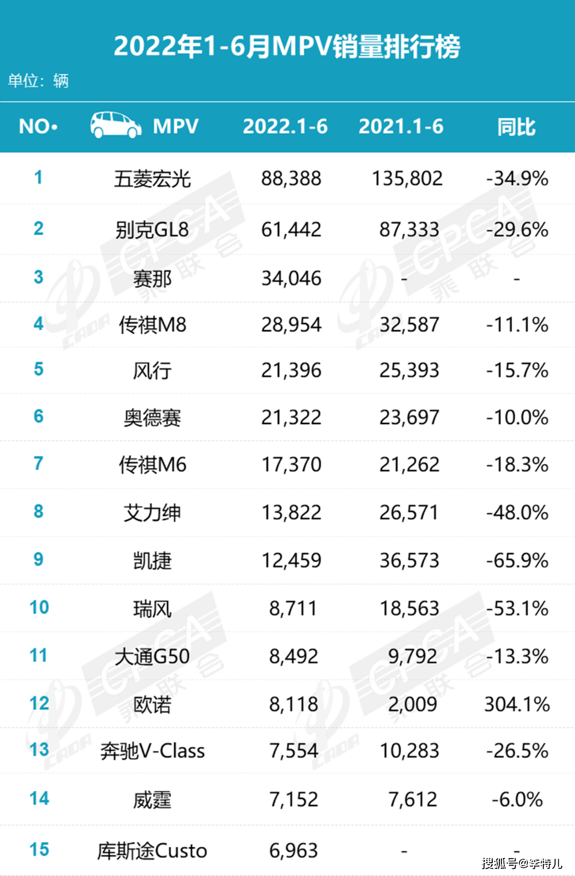 全國汽車銷量排行榜第一_全國護(hù)膚品銷量排行_全國白酒銷量排行