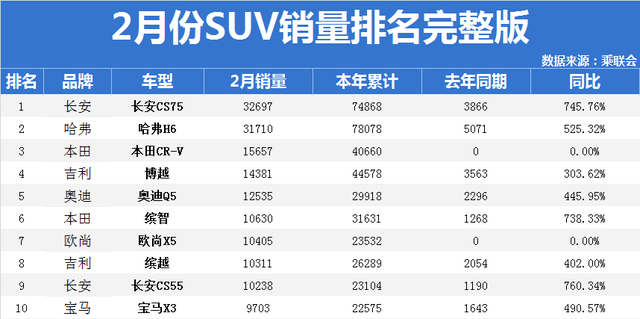 2017年2月suv銷(xiāo)量排行_2018年5月suv銷(xiāo)量排行_2月汽車(chē)銷(xiāo)量排行榜2022suv