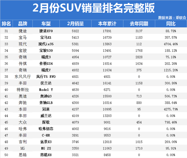 2017年2月suv銷(xiāo)量排行_2月汽車(chē)銷(xiāo)量排行榜2022suv_2018年5月suv銷(xiāo)量排行