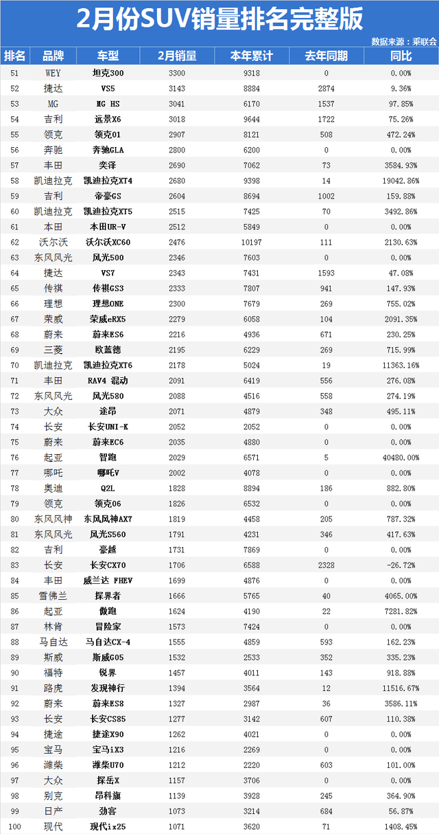 2017年2月suv銷(xiāo)量排行_2018年5月suv銷(xiāo)量排行_2月汽車(chē)銷(xiāo)量排行榜2022suv