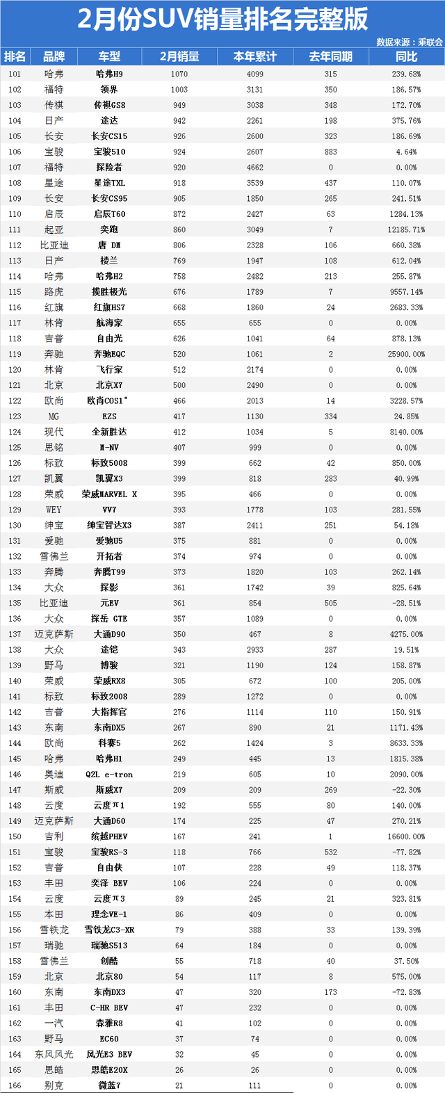 2月汽車(chē)銷(xiāo)量排行榜2022suv_2018年5月suv銷(xiāo)量排行_2017年2月suv銷(xiāo)量排行