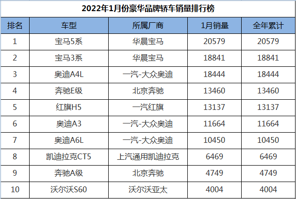 1月份豪華品牌轎車銷量排行，奧迪A7L迎來首秀，寶馬成為最大贏家