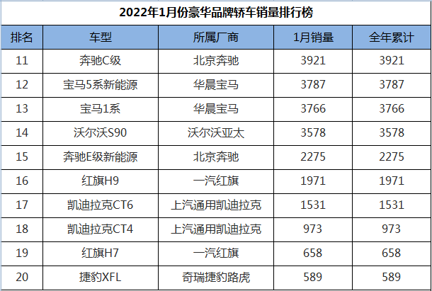 1月份豪華品牌轎車銷量排行，奧迪A7L迎來首秀，寶馬成為最大贏家