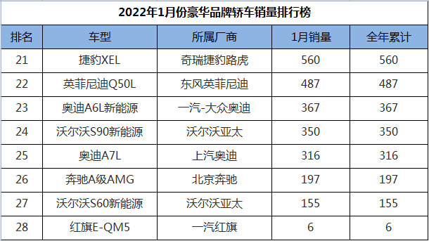 1月份豪華品牌轎車銷量排行，奧迪A7L迎來首秀，寶馬成為最大贏家