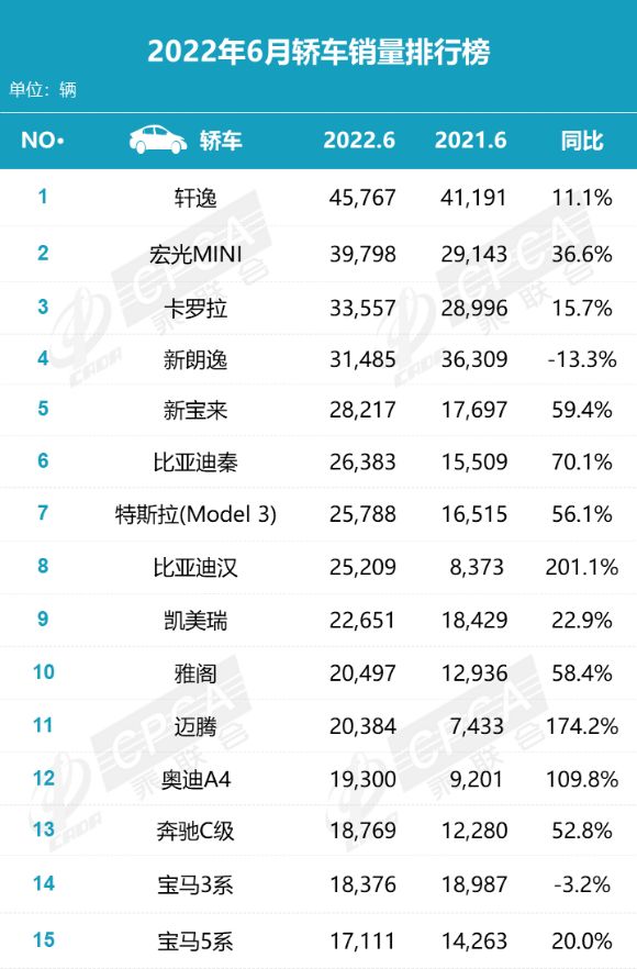 2月份轎車車銷量榜_汽車5月份銷量排行_2022年汽車銷量排行榜12月份