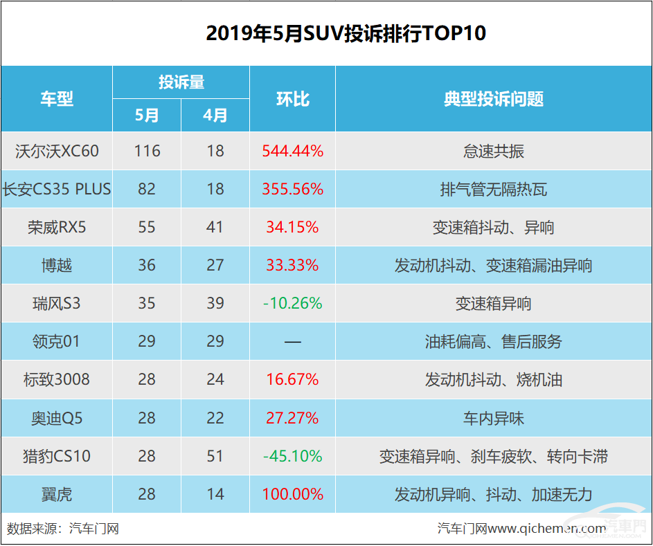 汽車之家小型suv排行_車質(zhì)網(wǎng)suv投訴排行2017_2022suv汽車投訴排行榜表