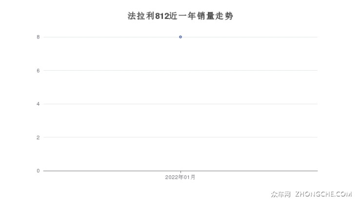 法拉利812近一年銷量走勢