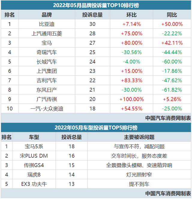 2022suv汽車投訴排行榜表_經(jīng)濟型suv汽車排行_汽車之家小型suv排行