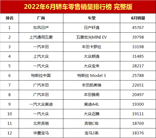 2月份轎車車銷量榜_6月份suv銷量排行_20223月份轎車銷量排行榜