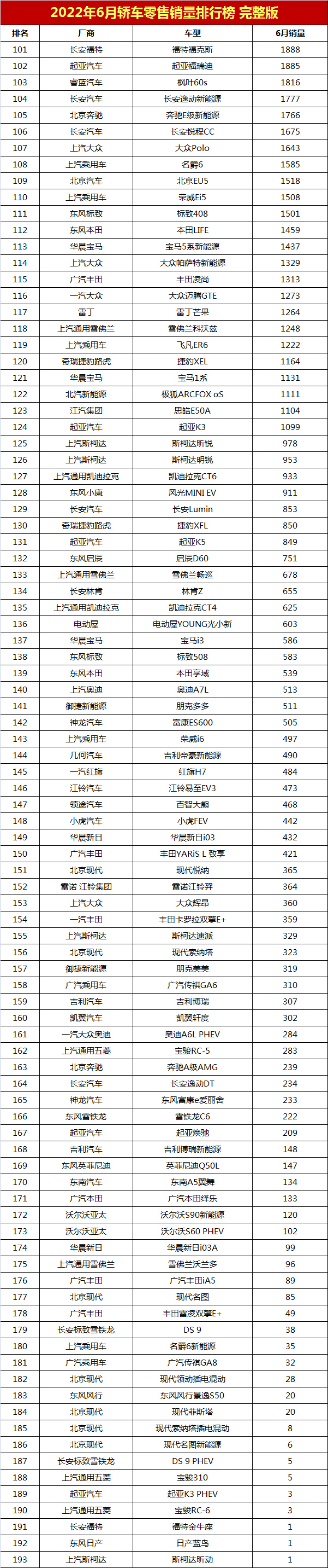 20223月份轎車銷量排行榜_2月份轎車車銷量榜_6月份suv銷量排行