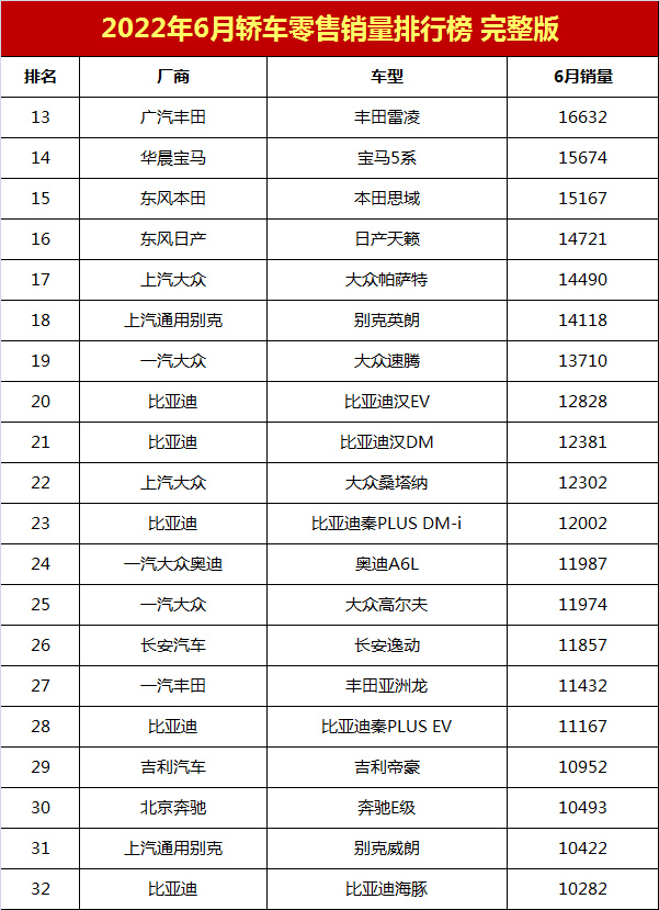 20223月份轎車銷量排行榜_6月份suv銷量排行_2月份轎車車銷量榜