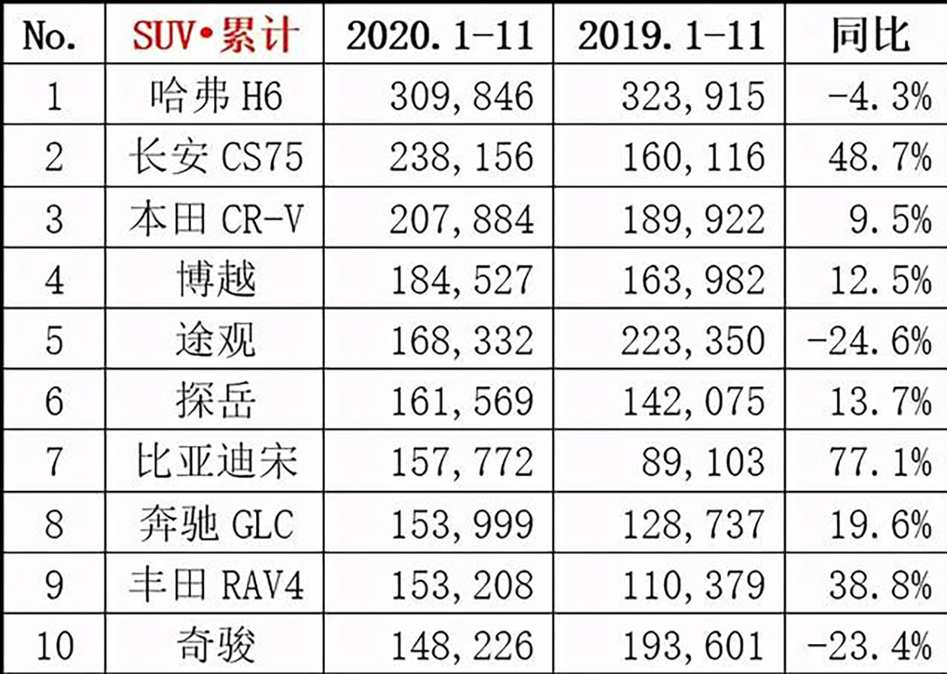 11月SUV銷量排行榜出爐：有4款國產(chǎn)車上榜