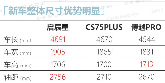 啟辰星全新SUV下線 目標年銷7萬輛4月底上市-圖6