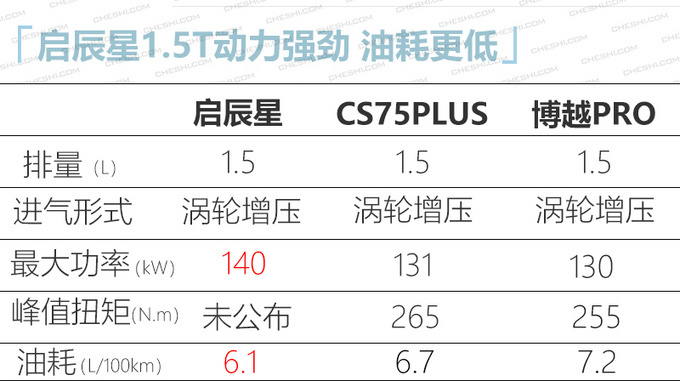 啟辰星全新SUV下線 目標年銷7萬輛4月底上市-圖7