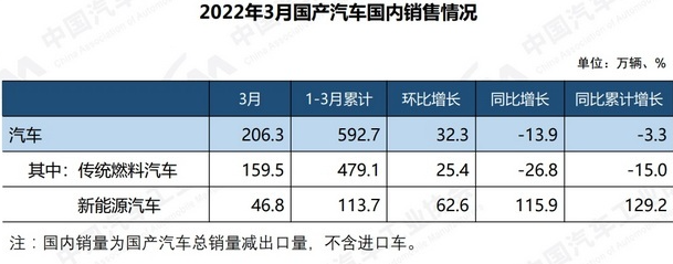 2022年三月份汽車銷量排行榜_10月份小型車銷量排行_2018年5月份b級車銷量排行