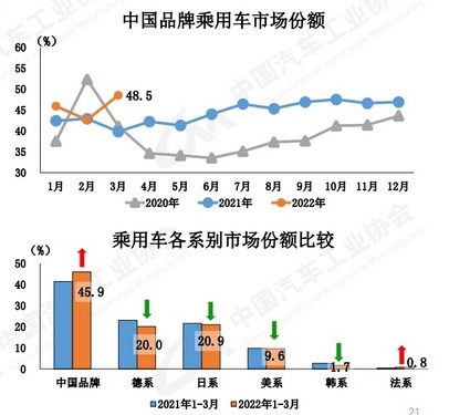 2022年三月份汽車銷量排行榜_2018年5月份b級車銷量排行_10月份小型車銷量排行