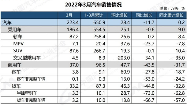 2022年三月份汽車銷量排行榜_10月份小型車銷量排行_2018年5月份b級車銷量排行