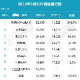 “數(shù)”說車市丨Model Y登頂6月SUV銷量榜，新能源面孔增多