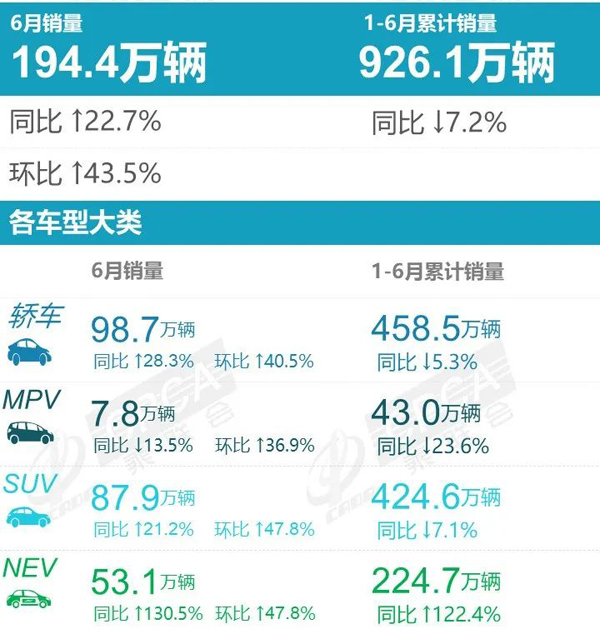 乘聯(lián)會6月零售銷量綜述.jpg