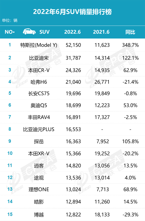 乘聯(lián)會6月SUV銷量排行榜.jpg