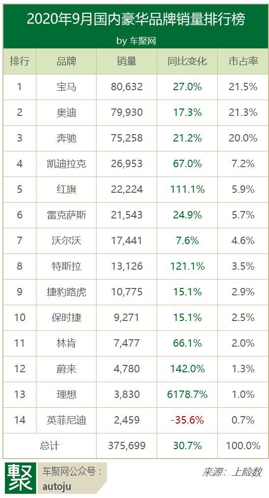 2016豪華品牌汽車銷量_5月豪華品牌銷量_2022上半年豪華車銷量