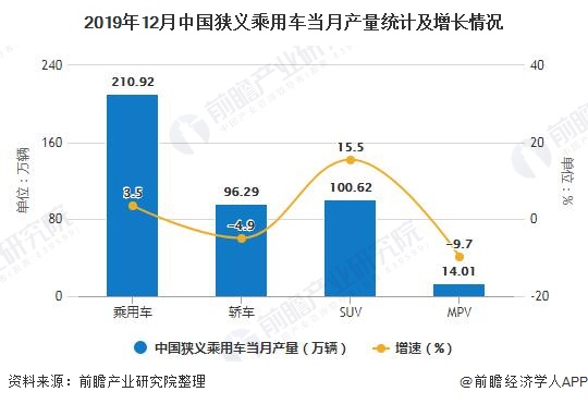 2019年12月中國狹義乘用車當(dāng)月產(chǎn)量統(tǒng)計及增長情況