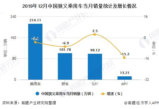 2019年12月中國狹義乘用車當(dāng)月銷量統(tǒng)計及增長情況