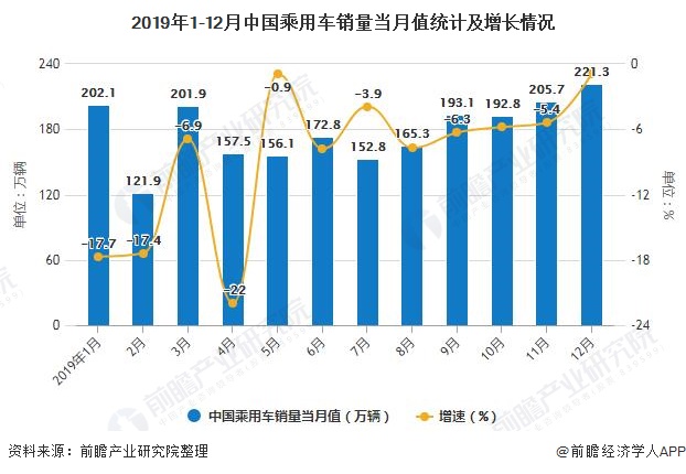 2019年1-12月中國乘用車銷量當(dāng)月值統(tǒng)計及增長情況