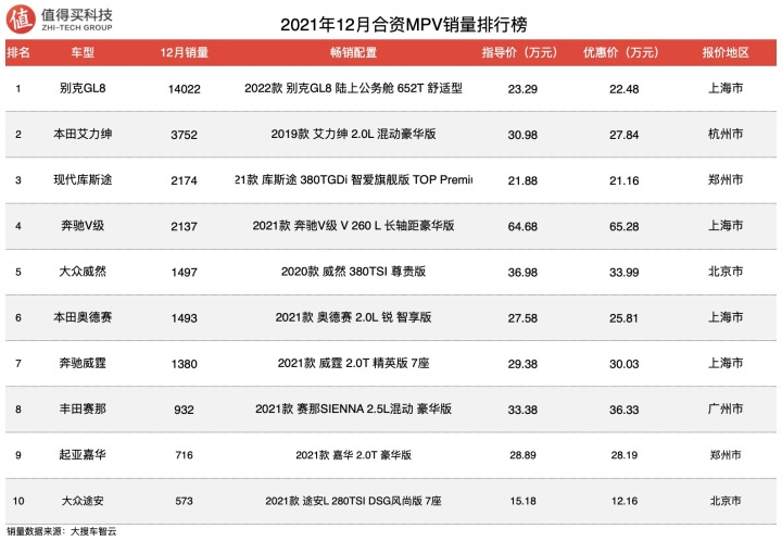 12月緊湊型suv銷量排行_2022suv12月銷量排行榜_5月suv銷量排行