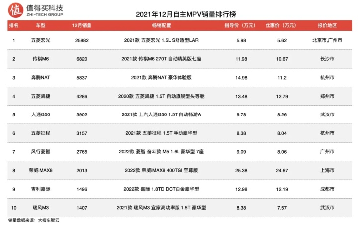 12月緊湊型suv銷量排行_5月suv銷量排行_2022suv12月銷量排行榜