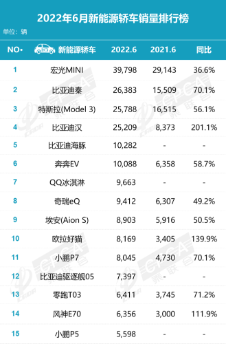 6月新能源轎車銷量排行榜：宏光MINI領(lǐng)跑奪冠，比亞迪三款上榜