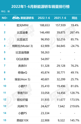 6月新能源轎車銷量排行榜：宏光MINI領(lǐng)跑奪冠，比亞迪三款上榜