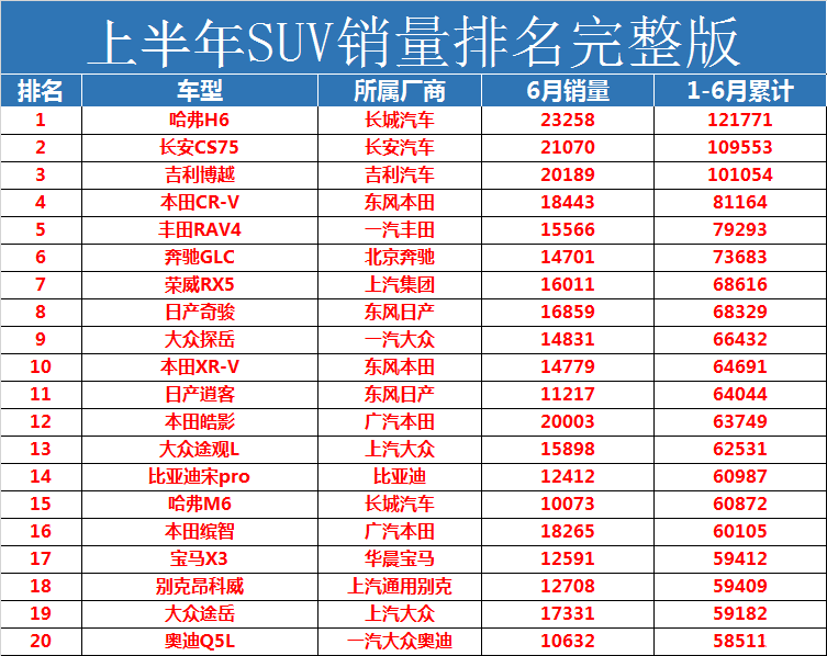 2022年suv汽車銷量排行榜完整榜單_2018年1月suv銷量排行_2017年suv銷量榜