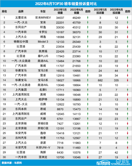 18年5月份b級(jí)車銷量排行_2022年4月份中國汽車銷量排行榜_2013年奔馳中國銷量 汽車之家