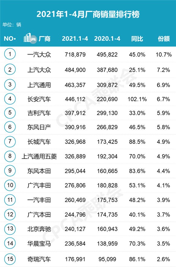 2021年1-4月汽車廠商銷量排行榜