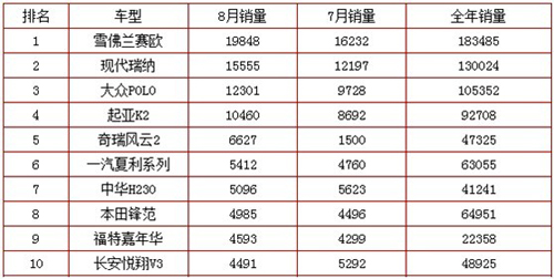 2013年8月小型車銷量排行榜