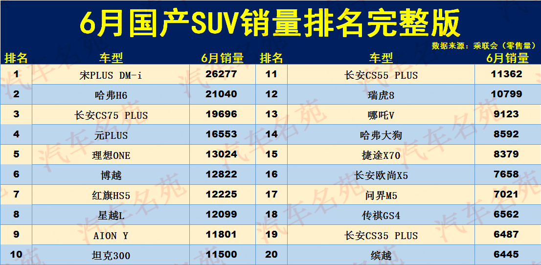 有點(diǎn)難！6月國(guó)產(chǎn)SUV銷量排名：1-152名，博越第6，瑞虎8僅排12！