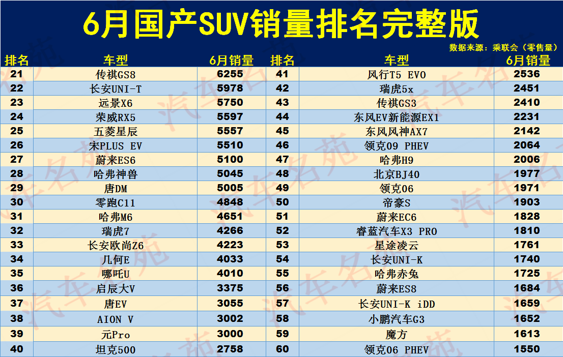 有點(diǎn)難！6月國(guó)產(chǎn)SUV銷量排名：1-152名，博越第6，瑞虎8僅排12！