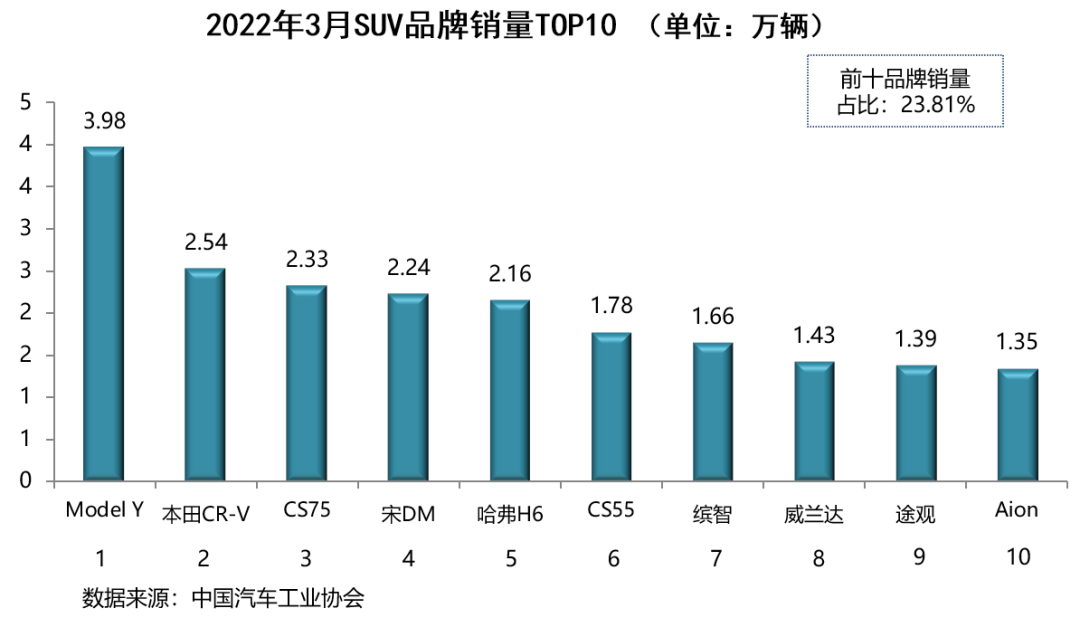 國內(nèi)汽車銷量排行榜2022前十名_國內(nèi)空氣凈化器銷量前十名_家用按摩椅排行銷量榜