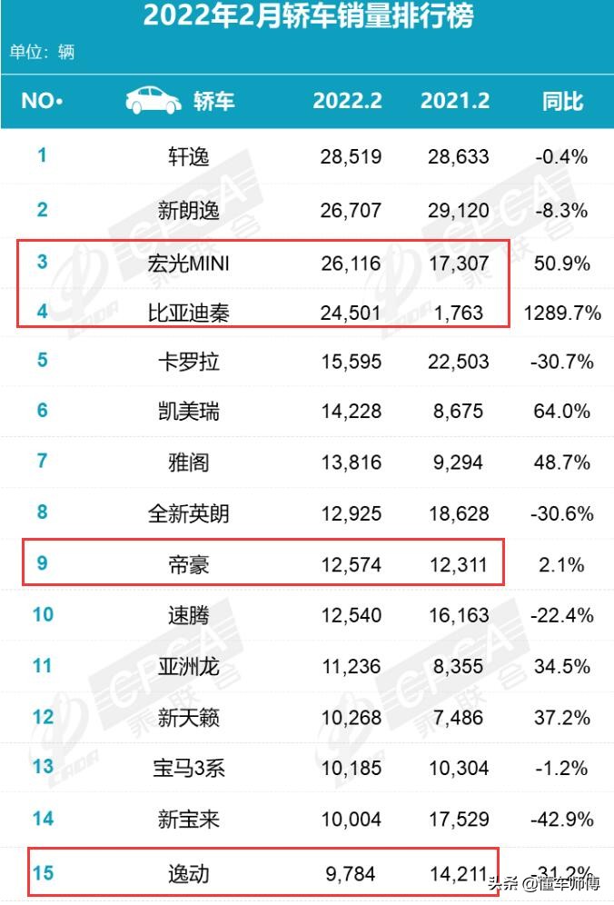 2月國產(chǎn)轎車銷量排行榜出爐，國產(chǎn)車越來越強，第一名是宏光MINI
